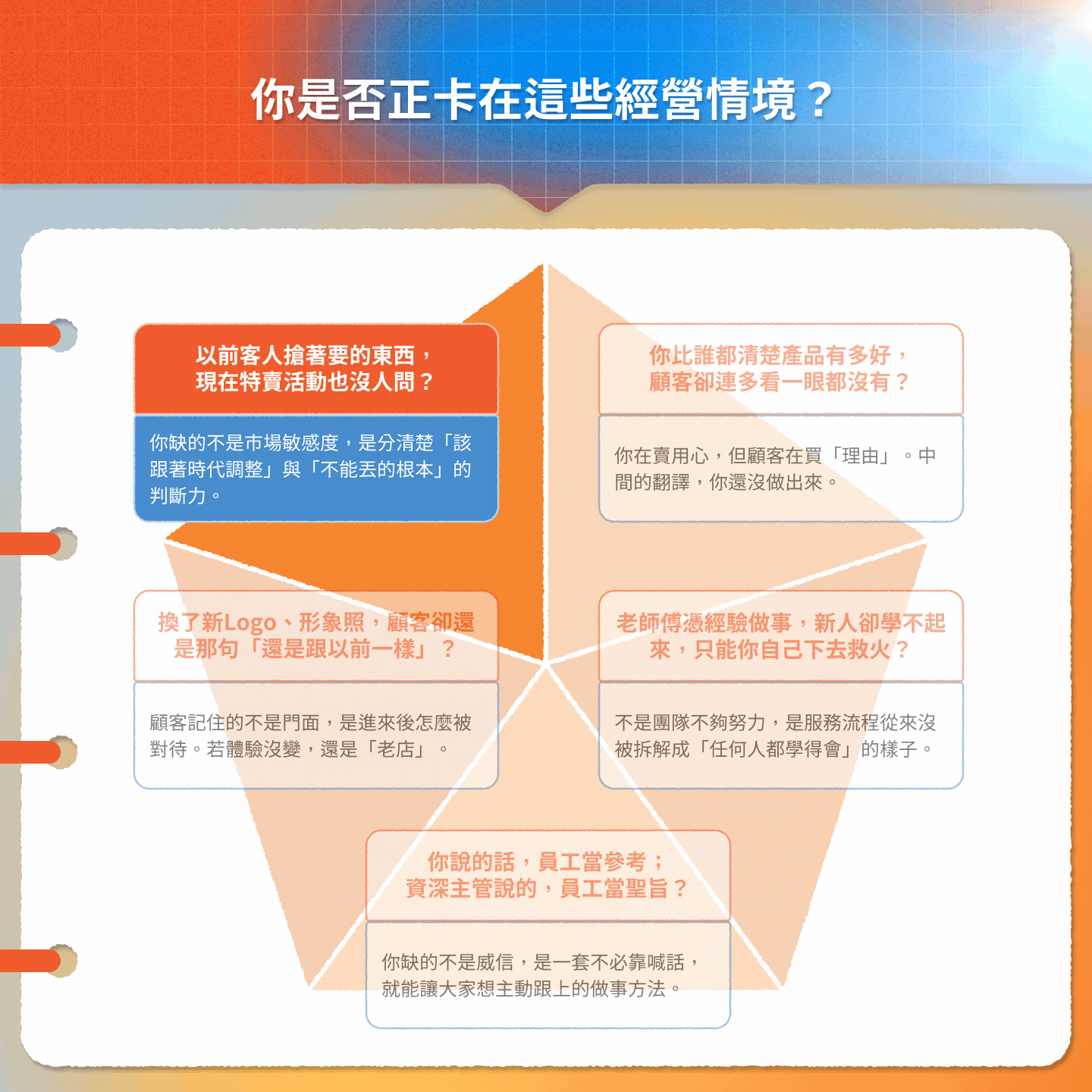 資訊圖說明品牌經營常見五大挑戰，包括市場需求變化、產品價值傳達、品牌體驗、團隊培訓與組織協作，並指出透過服務設計、顧客洞察、體驗優化與流程設計，協助企業建立更有效的經營模式。