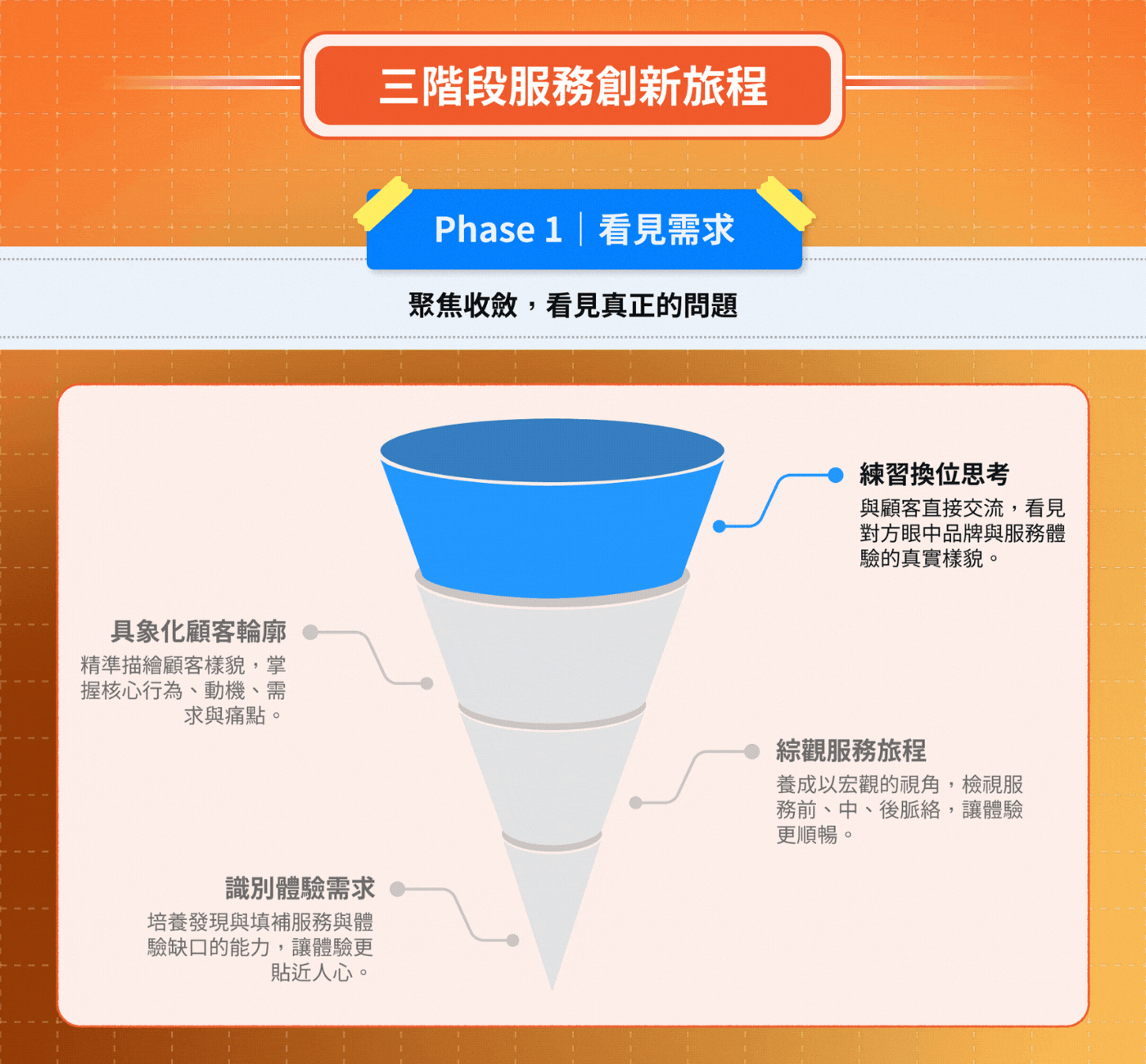 「Phase 1|看見需求」,副標為「聚焦收斂,看見真正的問題」。一張以漏斗圖呈現服務設計思維的資訊圖表,中央由上而下排列藍、綠、黃、橘四色漏斗層次。右上藍色區塊說明「練習換位思考」,強調與顧客直接交流,看見品牌與服務體驗的真實樣貌;左側綠色區塊為「具象化顧客輪廓」,聚焦描繪顧客行為、動機、需求與痛點;右側黃色區塊為「綜觀服務旅程」,從服務前、中、後脈絡檢視整體體驗;左下橘色區塊為「識別體驗需求」,培養發現與補足服務缺口的能力,讓體驗更貼近人心。整體以漏斗意象表達從理解顧客到聚焦需求的服務設計過程。