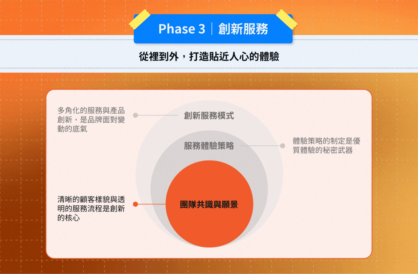一張以橘標題為「Phase 3|創新服務」,副標為「從裡到外,打造貼近人心的體驗」。中央以同心圓呈現服務創新的層次結構,最中心的橘色圓形為「團隊共識與願景」,外圈依序為「服務體驗策略」與「創新服務模式」。左右兩側搭配說明文字,包括「清晰的顧客樣貌與透明的服務流程是創新的核心」、「體驗策略的制定是優質體驗的秘密武器」,以及「多角化的服務與產品創新,是品牌面對變動的底氣」,強調服務創新從團隊共識到策略與商業模式的整合關係。