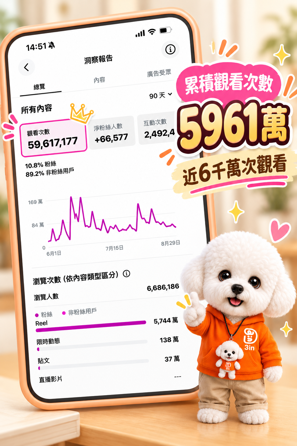 累積觀看近 6,000 萬次