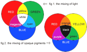 01-mixing-of-light-additive-color-diagram.gif