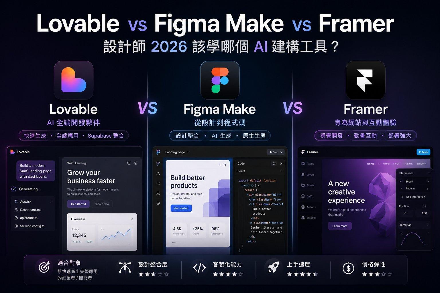 Lovable、Figma Make、Framer 完整比較：設計師 2026 該學哪個 AI 建構工具？ - RAR 設計攻略