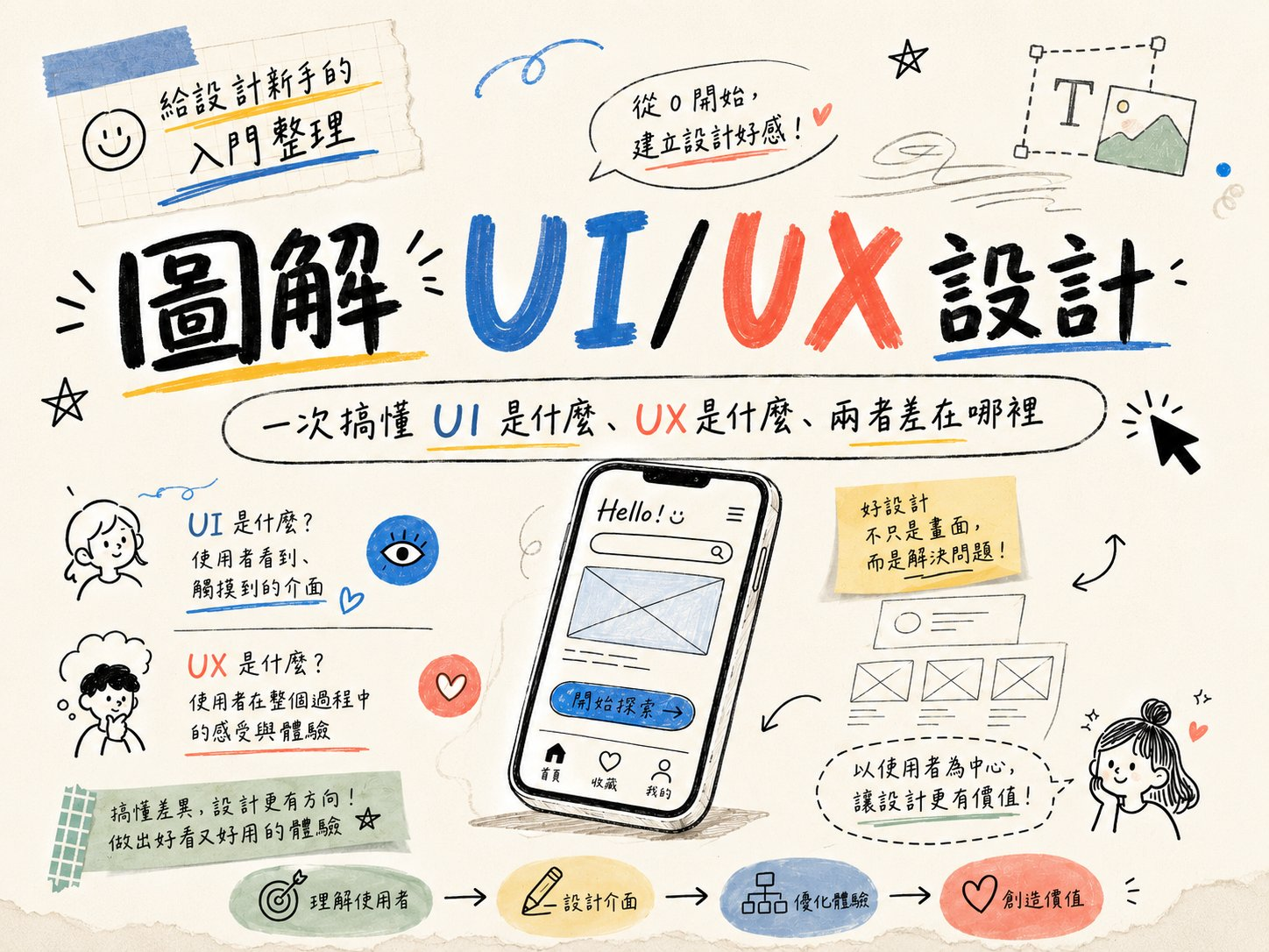 認識 UI/UX 設計:從定義、工作流到入門路徑的完整指南 - RAR 設計攻略